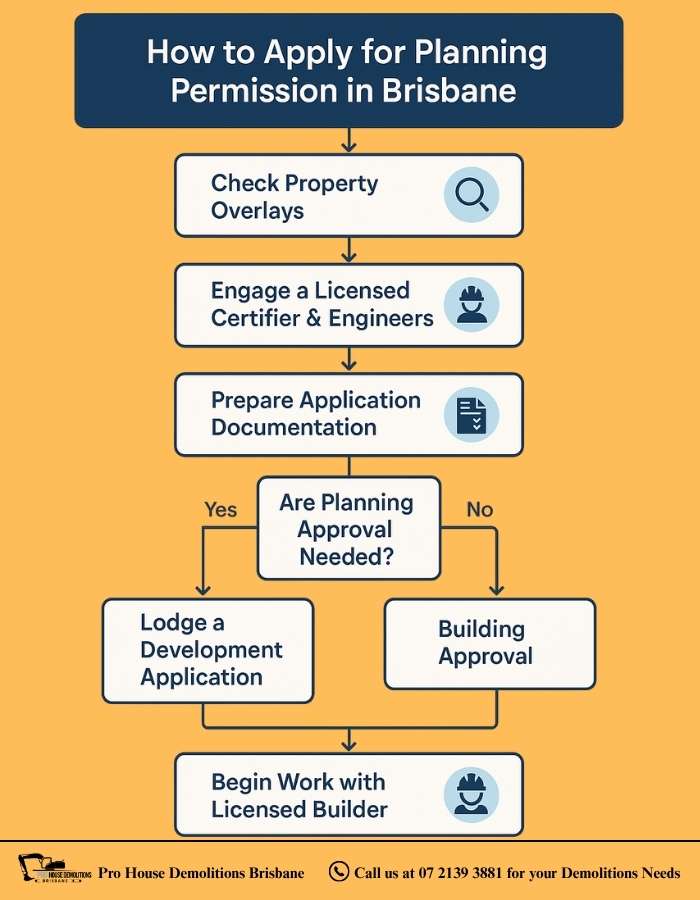 Infographic showing step-by-step process for applying for planning permission in Brisbane for internal wall removal, including checking property overlays, engaging licensed certifiers, preparing documentation, lodging applications, and starting work with a licensed builder.