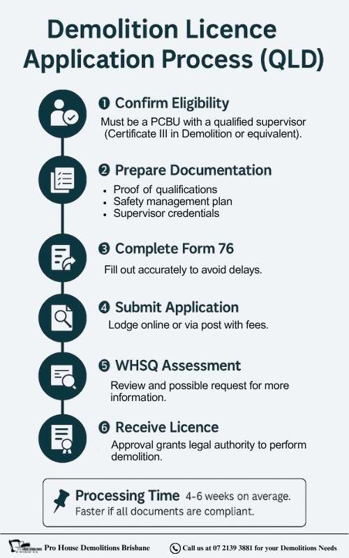 Infographic outlining the demolition licence application process in Queensland, showing six steps: confirm eligibility, prepare documentation, complete Form 76, submit application, WHSQ assessment, and receive licence, with a 4–6 week processing time.