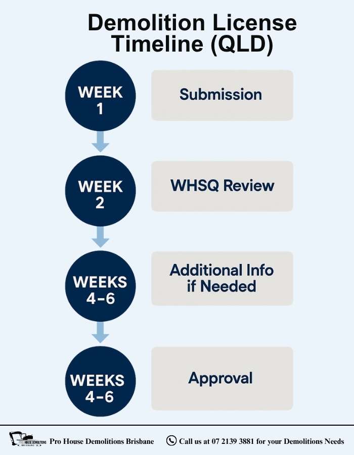 Infographic showing the step-by-step demolition license timeline in Queensland (QLD), including submission, WHSQ review, additional information requests, and approval stages.