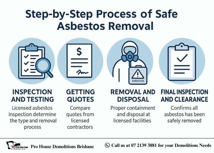 Infographic showing the step-by-step process of safe asbestos removal, including inspection and testing, getting quotes, removal and disposal, and final inspection and clearance.